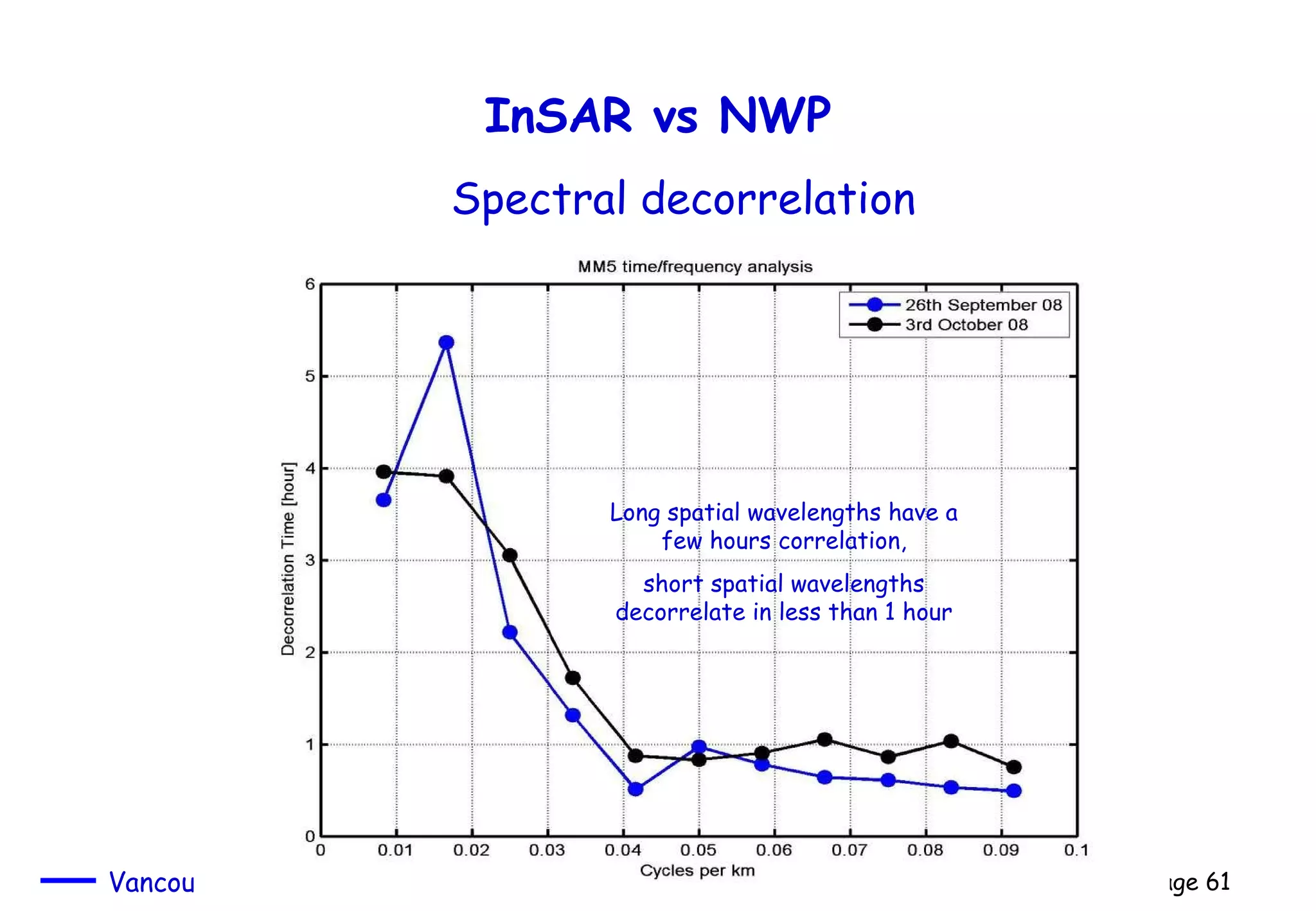 InSAR vs NWP Spectral decorrelation Long spatial wavelengths have a few hours correlation, short spatial wavelengths decorrelate in less than 1 hour 