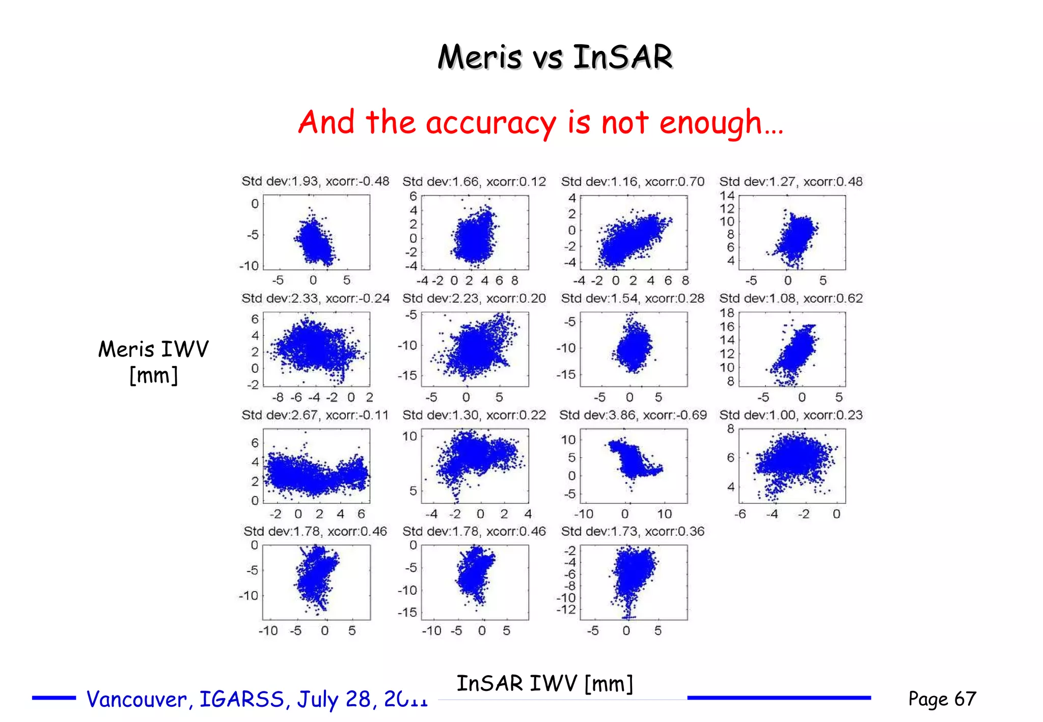Meris vs InSAR And the accuracy is not enough… Meris IWV [mm] InSAR IWV [mm] 
