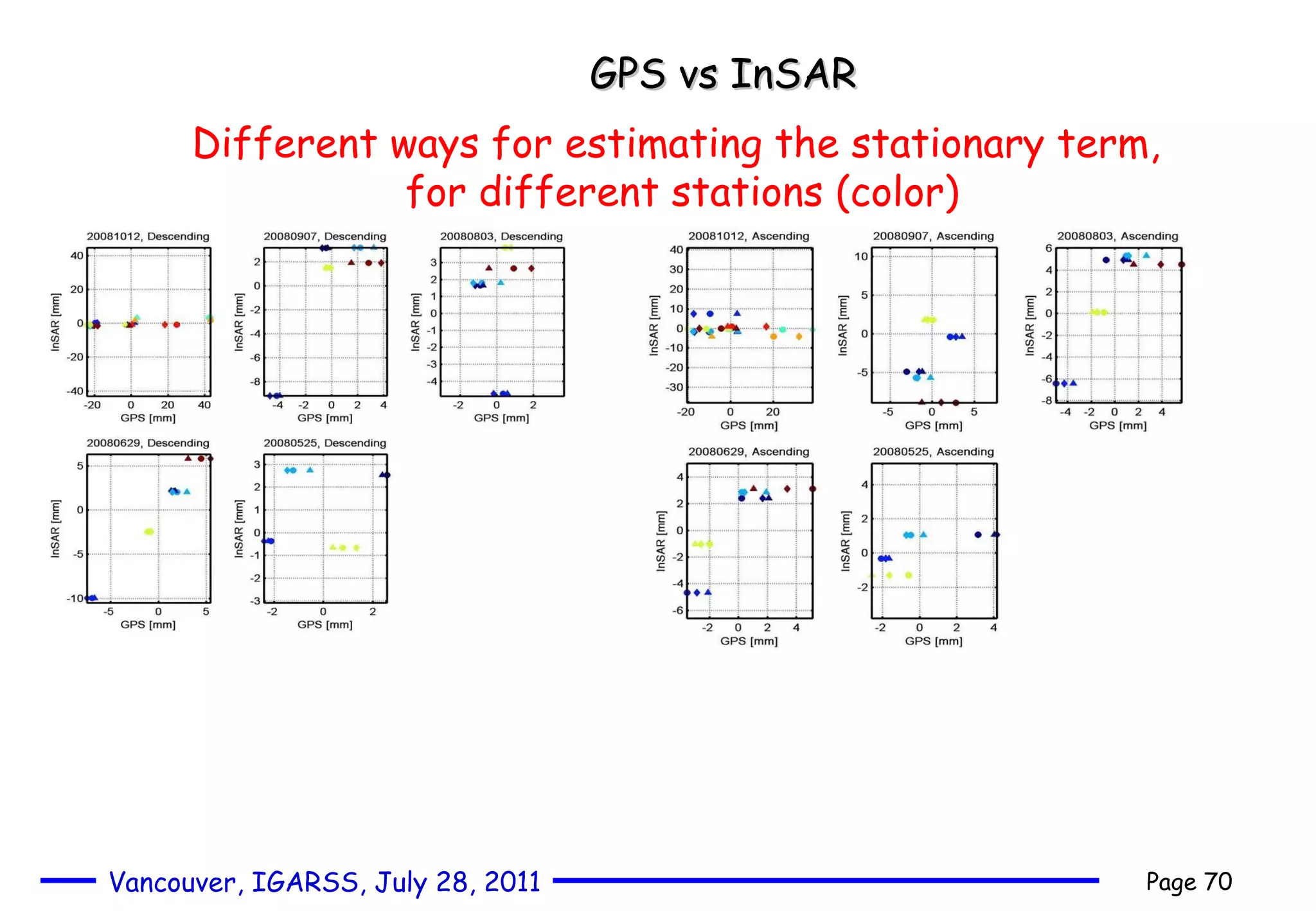 GPS vs InSAR Delay, Como experiment, descending track Different ways for estimating the stationary term,  for different stations (color) 
