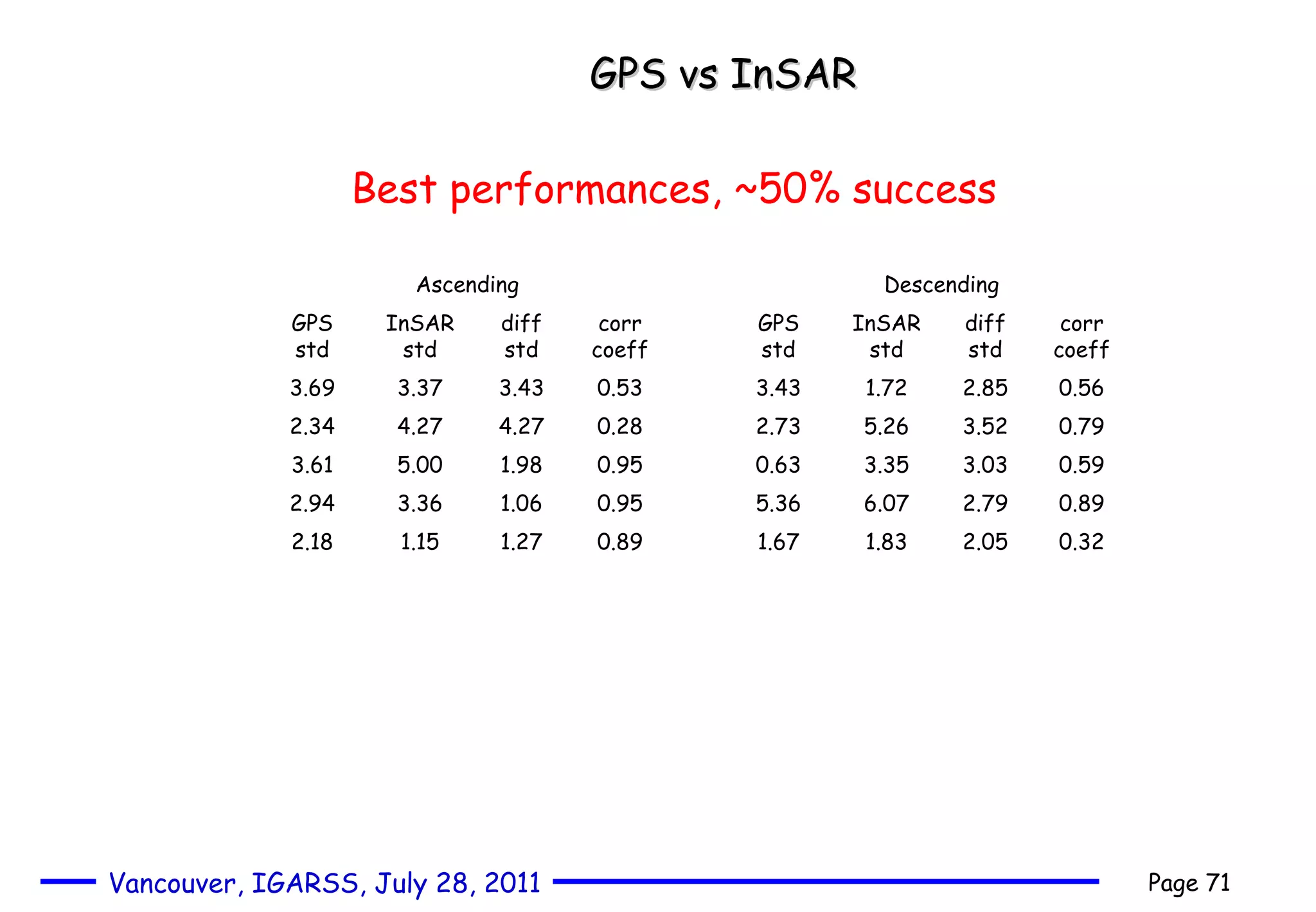 GPS vs InSAR Best performances, ~ 50% success Ascending  Descending  GPS std InSAR std diff std corr coeff GPS std InSAR std diff std corr coeff   3.69 3.37 3.43 0.53 3.43 1.72 2.85 0.56   2.34 4.27 4.27 0.28 2.73 5.26 3.52 0.79   3.61 5.00 1.98 0.95 0.63 3.35 3.03 0.59   2.94 3.36 1.06 0.95 5.36 6.07 2.79 0.89   2.18 1.15 1.27 0.89 1.67 1.83 2.05 0.32   