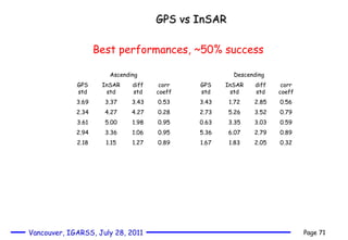 GPS vs InSAR Best performances, ~ 50% success Ascending  Descending  GPS std InSAR std diff std corr coeff GPS std InSAR std diff std corr coeff   3.69 3.37 3.43 0.53 3.43 1.72 2.85 0.56   2.34 4.27 4.27 0.28 2.73 5.26 3.52 0.79   3.61 5.00 1.98 0.95 0.63 3.35 3.03 0.59   2.94 3.36 1.06 0.95 5.36 6.07 2.79 0.89   2.18 1.15 1.27 0.89 1.67 1.83 2.05 0.32   
