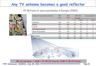 Any TV antenna becomes a good reflector 80 cm antenna   SNR = 21 dB (12 hours); SNR=2 dB (10 mins) 47 Millions of users parabolas in Europe (2002) Number of home satellite antennas 1999  millions 2002  millions 1999-2002 Increase  % total population % millions % millions and Pacific 19.5 17.5 -11 -2.1 1 1 and US 13.7 20.1 47 6.4 4 6 EUROPE 33.8 43.6 26 8.7 4 5 Latin America and the  1.6 2.7 62 1.0 0 1 North Africa and the  8.9 11.9 29 2.6 3 4 0.0 0.0 177 0.0 0.0 0 Sub Saharan  0.4 1.2 83 0.3 0 0 World 77.9 96.8 22 16.8 1 2 