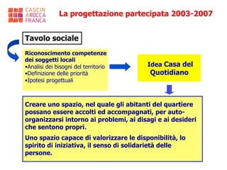 La progettazione partecipata 2003-2007


Tavolo sociale
Riconoscimento competenze
dei soggetti locali
• Analisi dei bisogni del territorio    Idea Casa del
• Definizione delle priorità             Quotidiano
• Ipotesi progettuali



Creare uno spazio, nel quale gli abitanti del quartiere
possano essere accolti ed accompagnati, per auto-
organizzarsi intorno ai problemi, ai disagi e ai desideri
che sentono propri.
Uno spazio capace di valorizzare le disponibilità, lo
spirito di iniziativa, il senso di solidarietà delle
persone.
 