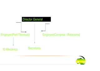 Organigrama DEL PERSONAL

                 Director General



Enginyer(Part Técnica))           Enginyer(Compres i Relacions)



 10 Mecànics         Secretaria
 
