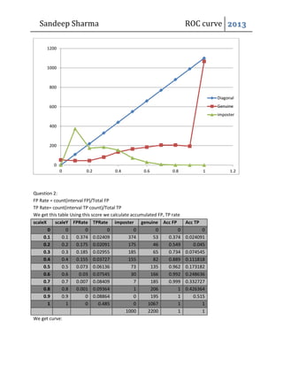 Sandeep Sharma ROC curve 2013
Question 2:
FP Rate = count(interval FP)/Total FP
TP Rate= count(interval TP count)/Total TP
We get this table Using this score we calculate accumulated FP, TP rate
scaleX scaleY FPRate TPRate imposter genuine Acc FP Acc TP
0 0 0 0 0 0 0 0
0.1 0.1 0.374 0.02409 374 53 0.374 0.024091
0.2 0.2 0.175 0.02091 175 46 0.549 0.045
0.3 0.3 0.185 0.02955 185 65 0.734 0.074545
0.4 0.4 0.155 0.03727 155 82 0.889 0.111818
0.5 0.5 0.073 0.06136 73 135 0.962 0.173182
0.6 0.6 0.03 0.07545 30 166 0.992 0.248636
0.7 0.7 0.007 0.08409 7 185 0.999 0.332727
0.8 0.8 0.001 0.09364 1 206 1 0.426364
0.9 0.9 0 0.08864 0 195 1 0.515
1 1 0 0.485 0 1067 1 1
1000 2200 1 1
We get curve:
0
200
400
600
800
1000
1200
0 0.2 0.4 0.6 0.8 1 1.2
Diagonal
Genuine
imposter
 