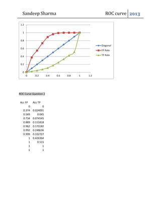 Sandeep Sharma ROC curve 2013
ROC Curve Question 2
Acc FP Acc TP
0 0
0.374 0.024091
0.549 0.045
0.734 0.074545
0.889 0.111818
0.962 0.173182
0.992 0.248636
0.999 0.332727
1 0.426364
1 0.515
1 1
1 1
0
0.2
0.4
0.6
0.8
1
1.2
0 0.2 0.4 0.6 0.8 1 1.2
Diagonal
FP Rate
TP Rate
 