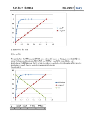Sandeep Sharma ROC curve 2013
3. Determine the EER
EER = nm/PN
The point where the FMR curve and FNMR curve intersect is known as the equal errorrate (EER). It is
called this because at this threshold, the FMR and FNMR are equal.With respect to the score
distributions, the EER occurs at the threshold where thearea under (i.e. the integration of) the genuine
distribution<t equals the area under theimpostor distribution≥t.
Point (0.1,0.9)
y scaleX scaleY FP Rate TP Rate
1 0 0 0 0
0
0.2
0.4
0.6
0.8
1
1.2
0 0.2 0.4 0.6 0.8 1 1.2
Acc TP
diagonal
0
0.2
0.4
0.6
0.8
1
1.2
0 0.2 0.4 0.6 0.8 1 1.2
ROC curve
diagonal
rev
 