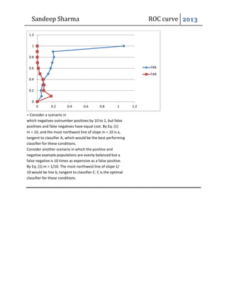 Sandeep Sharma ROC curve 2013
= Consider a scenario in
which negatives outnumber positives by 10 to 1, but false
positives and false negatives have equal cost. By Eq. (1)
m = 10, and the most northwest line of slope m = 10 is a,
tangent to classifier A, which would be the best performing
classifier for these conditions.
Consider another scenario in which the positive and
negative example populations are evenly balanced but a
false negative is 10 times as expensive as a false positive.
By Eq. (1) m = 1/10. The most northwest line of slope 1/
10 would be line b, tangent to classifier C. C is the optimal
classifier for these conditions.
0
0.2
0.4
0.6
0.8
1
1.2
0 0.2 0.4 0.6 0.8 1 1.2
FRR
FAR
 