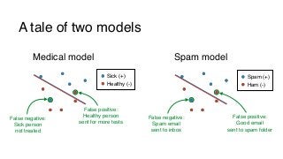 A tale of two models
Medical model Spam model
Spam (+)
Ham (-)
Sick (+)
Healthy (-)
False positive:
Healthy person
sent fo...