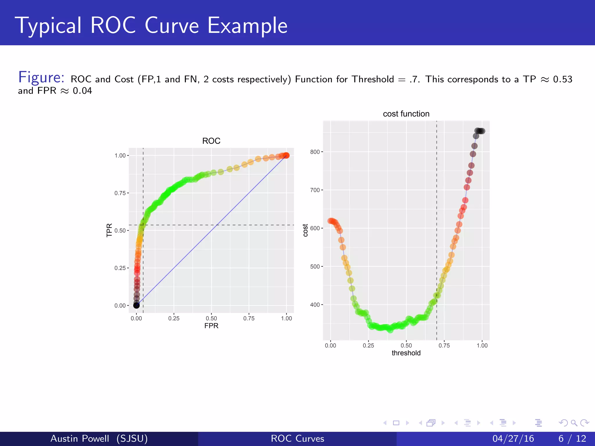 General Introduction to ROC Curves | PDF
