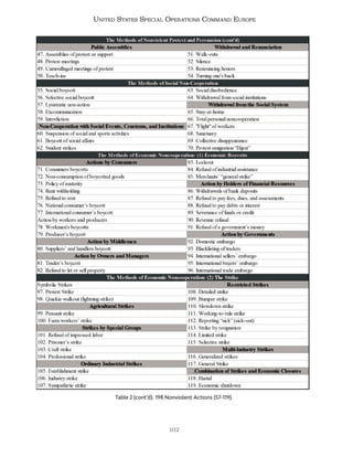 102
United States Special Operations Command Europe
Table 2 (cont’d). 198 Nonviolent Actions (57-119).
 