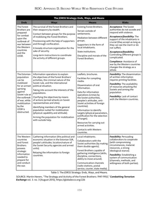159
ROC: Appendix D. Second World War Resistance Case Studies
The JORSS Strategy: Ends, Ways, and Means
Ends Ways Means Risks
The Forest
Brothers are
prepared
for combat
upon the
outbreak of
war between
the Western
countries
and the
USSR.
The survival of the Forest Brothers and
their weaponry by stealth.
Contact between groups for the purpose
of mobilizing the Forest Brothers.
Provisioning with the help of supporters
and through confiscation.
A loosely structure organization for the
sake of security.
Long-term instructions to coordinate
the activity of different groups.
Existing Forest Brothers.
Terrain outside of
settlements.
Mediation between different
groups.
Supporters in the form of
local inhabitants.
State institutions.
Discipline and morale of the
Forest Brothers.
Acceptance: The Soviet
authorities do not accede and
respond with violence.
Acceptance/feasibility: The
support of the inhabitants is
crucial (they accept as long as
they can see the merit or do
not suffer).
Acceptance/feasibility:
Controlling different groups is
complicated.
Compliance: Avoidance of
war by the Western countries
changes the strategy as a
whole.
The Estonian
population
can be
mobilized
for an armed
uprising
against
Soviet rule at
the outbreak
of war, while
mobilization
by the
USSR is
obstructed.
Information operations to explain
the objectives of the Forest Brothers'
activities, the criminal nature of the
Soviet rule, and the international
political situation.
Taking into account the interests of the
populations.
Clarifying the objectives by means
of actions (armed attacks on Soviet
representatives and sites).
Identifying members of the general
population suited for mobilization
(physical capability and attitude).
Arming the population for mobilization
with outside help.
Leaflets, brochures.
Facilities for compiling
media.
Disseminators of oral
information.
Data for information
operations (crimes by
the Soviet authorities,
peoples's attitudes, anti-
Soviet activities of foreign
countries).
Information to identify
targets (physical parameters,
justification for the selection
of target).
Resources for carrying out
armed activities.
Contacts with Western
countries.
Feasibility: The dissemination
of written information
requires printing facilities.
Feasibility: The availability
of resources attacking the
Soviets and arming the
population.
Feasibility: Lack of contact
with the Western countries.
The Western
countries
and Forest
Brothers
possess
strategic
information
needed to
prepare for
and conduct
the war.
Gathering information (the political and
economic situation in the Estonian SSR,
people's attitudes, location/nature of
the Soviet Security agencies and armed
units).
Relaying the information to foreign
countries.
Local inhabitants.
Collaborators with the
Soviet authorities (by making
them double agents).
Forest Brothers capable of
gathering intelligence (skills,
discipline, connections,
ability to move around).
Communication channels
(radio stations, postal
service, courier, state media).
Feasibility: Persuading
collaborators to cooperate
(with compromising
circumstances, material
resources, a strong
ideological stance).
Feasibility: Establishing a
system of communication
(channels, methods, and
willingness of both parties).
Table 3. The JORSS Strategy: Ends, Ways, and Means.
SOURCE: Martin Herem, “The Strategy and Activity of the Forest Brothers: 1947-1950,” Combatting Terrorism
Exchange vol. 3. no. 3 (August 2013), https://globalecco.org/226
 