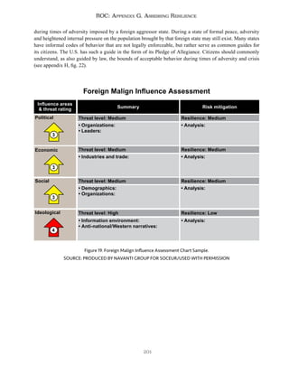 201
ROC: Appendix G. Assessing Resilience
during times of adversity imposed by a foreign aggressor state. During a state of formal peace, adversity
and heightened internal pressure on the population brought by that foreign state may still exist. Many states
have informal codes of behavior that are not legally enforceable, but rather serve as common guides for
its citizens. The U.S. has such a guide in the form of its Pledge of Allegiance. Citizens should commonly
understand, as also guided by law, the bounds of acceptable behavior during times of adversity and crisis
(see appendix H, fig. 22).
Figure 19. Foreign Malign Influence Assessment Chart Sample.
SOURCE: PRODUCED BY NAVANTI GROUP FOR SOCEUR/USED WITH PERMISSION
Foreign Malign Influence Assessment
Influence areas
& threat rating Summary Risk mitigation
Threat level: Medium Resilience: Medium
Political
• Organizations:
• Leaders:
• Analysis:
3
• Industries and trade: • Analysis:
• Analysis:
• Analysis:
Resilience: Medium
Resilience: Medium
Resilience: Low
Threat level: Medium
• Demographics:
• Organizations:
Threat level: Medium
• Information environment:
• Anti-national/Western narratives:
Threat level: High
Economic
Economic
Social
Ideological
3
3
4
 