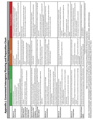Appendix
J.
Government
Interagency
Planning
and
Preparation
Chart
Table
4.
Government
Interagency
Planning
and
Responsibilities
for
Resistance
Operations.
SOURCE:
THE
INTERAGENCY
RESPONSIBILITY
CHART
IS
ROOTED
IN
THE
INITIAL
WORK
OF
PROFESSOR
DOOWAN
LEE,
SENIOR
LECTURER,
UNITED
STATES
NAVAL
POSTGRADUATE
SCHOOL,
AND
MODIFIED
WITH
ADDITIONS
BY
GORDON
(JIM)
JAMES
WORRALL
AND
OTTO
C.
FIALA
*
Designates
functions
are
performed
by
displaced
or
exiled
ministry
members
outside
of
occupied
territory
Government
Interagency
Planning
and
Responsibilities
Pre
Crisis/Deterrance
Crisis
Enemy
Occupation
Ministry
of
Defense
(MOD)
•
Resistance
focused
training
•
Lead
resistance
planning
and
preparation
•
Engage
in
joint
training
and
exercises
•
Purchase
specialized
equipment
and
supplies
•
Designate
cache
site
and
store
equipment
and
supplies
•
Activate
resistance
•
Stock
caches
•
Distribute
equipment
•
Disperse
select
leadership
to
external,
pre-planned
locations
•
Prepare
for
incoming
allied
forces
and
conduct
activities
against
occupier
guided
by
political
leadership
of
exiled
government
•
Conduct
sabotage,
subversion,
intelligence
gathering
•
Recruit,
train
and
equip
additional
resistance
underground
and
guerrilla
members
Ministry
of
Interior
(MOI)
/
Ministry
of
Justice
(Internal
Security
and
Law
Enforcement)
•
Assist
the
national
legislative
body
in
creating
a
national
legal
framework
for
resistance
•
Assist
the
national
legislative
body
in
writing
laws
•
Identify,
monitor,
and
disrupt
subversive
elements
within
the
population
•
Conduct
raids
and
arrests
of
select
known
subversive
elements
that
are
assisting
the
foreign
adversarial
power
•
Increase
surveillance
of
groups
and
individuals
suspected
of
assisting
the
adversarial
power
•
Employ
any
authorized
emergency
powers
•
Gather
and
pass
intel
•
Support
and
mask
the
activities
of
local
law
enforcement
agencies
•
Maintain
law
enforcement
against
traditional
criminal
activities
Agency
for
Disaster
Response
or
Civil
Emergency
•
Educate
and
inform
the
general
public
regarding
individual
and
organizational
responses
to
natural
or
man-made
disasters
•
Assist
the
general
public
with
the
earliest
stages
of
preparation
and
response
•
Prepare
the
nation
for
shortages
and
execute
most
disaster
protocols
•
Continue
functioning
as
a
disaster
response
agency
•
Assist
and
prepare
the
nation,
as
possible,
for
sustenance
and
power
shortages
during
combat
Ministry
of
Foreign
Affairs
(MFA)*
•
Agreements
with
allies
and
partners
to
ensure
legal
recognition
of
resistance
•
Foster
relationships
with
diaspora
communities
•
Engage
international
organizations
and
international
nongovernmental
organizations
•
Coordinating
bilateral
and
multilateral
support
in
key
institutions
•
Execute
plan
for
exiling
key
members
of
government
•
Execute
strategic
communication
plan
•
Ensure
continued
bilateral
and
multilateral
recognition
of
the
legitimate
government
•
Continue
pre-planned
strategic
communication*
•
Promote
cause
of
international
sanctions
against
occupying
state
with
governments
and
international
organizations*
Ministry
of
Communication
•
Develop
and
distribute
strategic
communication
messages
•
Prepare
crisis
strategic
communication
•
Identify
and
disrupt
hostile
communication
penetration
of
domestic
networks
•
Coordinate
government
and
non-government
entities
to
leverage
existing
cyberspace
capabilities
•
Develop
alternative
communication
distribution
systems
and
methods
•
Assist
in
development
and
acquisition
of
communication
capability
for
resistance
•
Increase
resiliency
of
communication
networks
•
Distribute
national
strategic
communication
messages
•
Attack
adversary
communication
capability
•
Engage
partner
and
other
international
media
outlets
to
gain
international
support
•
Restore
and
repair
cyber
and
telecommunications
infrastructure,
especially
emergency
systems
•
Distribute
pre-planned
resistance
information
operations
products
•
Surreptitiously
monitor
occupier
activities
Ministry
of
Education/Culture
•
Oversee
the
conduct
of
patriotic
education
and
events
•
Promote
a
national
culture
available
to
all
citizens
•
Engage
with
neighboring
nations
and
international
organizations
to
conduct
cultural
and
educational
events
•
Involve
domestic
civil
society
organizations
in
such
activities
to
strengthen
domestic
bonds
•
Educate
population
on
peaceful
and
other
resistance
methods
•
Communicate
message
of
strong
national
bonds
and
national
resilience
•
Promote
national
cooperation
against
adversary
•
Continue
general
education
as
far
as
allowed
by
occupier
•
Promote
surreptitious
schooling
in
cooperation
with
resistance
organization
•
Engage
in
peaceful
culturally
based
resistance
activities
against
the
occupier
•
Assist
in
maintaining
popular
morale
•
Disseminate
clandestine
information
to
inform
population
of
occupier
activities
Ministry
of
Transportation
•
Formulate
plan
for
priority
transport
of
military
essential
items
in
time
of
national
crisis
•
Coordinate
and
support
development
of
alternate
and
clandestine
transport
networks
•
Identify
weaknesses
of
transportation
infrastructure
for
purpose
of
sabotage
•
Execute
national
defense
priority
transportation
plan
as
required
by
MoD
•
Prepare
transportation
networks
for
national
resistance
activities
•
Conduct
sabotage
as
required
for
national
defense
and
directed
by
MoD
•
Restoration
and
recovery
of
emergency
transportation
infrastructure
•
Disrupt
enemy
use
of
domestic
transportation
infrastructure
•
Support
resistance
use
of
transportation
networks
domestically
and
for
border
infiltration
and
exfiltration
•
Assist
sabotage
of
transportation
systems
as
directed
Ministry
of
Finance
(MOF)
•
Develop
plan
to
financially
support
acquisition
of
materials,
supplies
and
services
•
Develop
alternate
methods
of
revenue
generation,
collection
and
distribution
•
Activate
contingency
finance
measures
•
Execute
diaspora
financial
support
network
•
Continue
engagement
with
diaspora
communities
and
international
banks
and
donors*
 