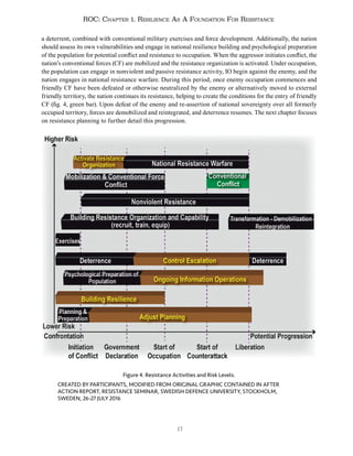 17
ROC: Chapter 1. Resilience As A Foundation For Resistance
a deterrent, combined with conventional military exercises and force development. Additionally, the nation
should assess its own vulnerabilities and engage in national resilience building and psychological preparation
of the population for potential conflict and resistance to occupation. When the aggressor initiates conflict, the
nation’s conventional forces (CF) are mobilized and the resistance organization is activated. Under occupation,
the population can engage in nonviolent and passive resistance activity, IO begin against the enemy, and the
nation engages in national resistance warfare. During this period, once enemy occupation commences and
friendly CF have been defeated or otherwise neutralized by the enemy or alternatively moved to external
friendly territory, the nation continues its resistance, helping to create the conditions for the entry of friendly
CF (fig. 4, green bar). Upon defeat of the enemy and re-assertion of national sovereignty over all formerly
occupied territory, forces are demobilized and reintegrated, and deterrence resumes. The next chapter focuses
on resistance planning to further detail this progression.
Figure 4. Resistance Activities and Risk Levels.
CREATED BY PARTICIPANTS, MODIFIED FROM ORIGINAL GRAPHIC CONTAINED IN AFTER
ACTION REPORT, RESISTANCE SEMINAR, SWEDISH DEFENCE UNIVERSITY, STOCKHOLM,
SWEDEN, 26-27 JULY 2016
 