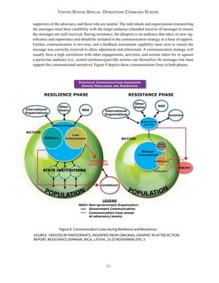 34
United States Special Operations Command Europe
supporters of the adversary, and those who are neutral. The individuals and organizations transmitting
the messages must have credibility with the target audience (intended receiver of message) to ensure
the messages are well received. During resistance, the diaspora is an audience that takes on new sig-
nificance and importance and should be included in the communication strategy as a base of support.
Further, communication is two-way, and a feedback assessment capability must exist to ensure the
message was correctly received to allow adjustment and refinement. A communication strategy will
usually have a high correlation with other engagements, activities, and actions taken for or against
a particular audience (i.e., armed resistance/guerrilla actions can themselves be messages but must
support the communicated narrative). Figure 8 depicts these communication lines in both phases.
Figure 8. Communication Lines during Resilience and Resistance.
SOURCE: CREATED BY PARTICIPANTS, MODIFIED FROM ORIGINAL GRAPHIC IN AFTER ACTION
REPORT, RESISTANCE SEMINAR, RIGA, LATVIA, 23-25 NOVEMBER 2015, 5
 