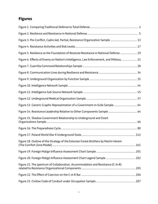 v
Figures
Figure 1. Comparing Traditional Defense to Total Defense................................................................. 2
Figure 2. Resilience and Resistance in National Defense..................................................................... 5
Figure 3. Pre-Conflict, Cadre-led, Partial, Resistance Organization Sample.................................... 13
Figure 4. Resistance Activities and Risk Levels................................................................................... 17
Figure 5. Resilience as the Foundation of Resolute Resistance in National Defense....................... 19
Figure 6. Effects of Enemy on Nation’s Intelligence, Law Enforcement, and Military...................... 21
Figure 7. Guerrilla Command Relationships Sample......................................................................... 28
Figure 8. Communication Lines during Resilience and Resistance.................................................... 34
Figure 9. Underground Organization by Function Sample................................................................ 35
Figure 10. Intelligence Network Sample............................................................................................ 44
Figure 11. Intelligence Sub-Source Network Sample......................................................................... 45
Figure 12. Underground Medical Organization Sample.................................................................... 57
Figure 13. Generic Graphic Representation of a Government-in-Exile Sample................................ 64
Figure 14. Resistance Leadership Relative to Other Components Sample....................................... 64
Figure 15. Shadow Government Relationship to Underground and Overt
Organizations Sample......................................................................................................................... 66
Figure 16. The Preparedness Cycle...................................................................................................... 80
Figure 17. Poland World War II Underground State.........................................................................142
Figure 18. Outline of the Strategy of the Estonian Forest Brothers by Martin Herem
(The Comfort Zone Model)...............................................................................................................161
Figure 19. Foreign Malign Influence Assessment Chart Sample.....................................................201
Figure 20. Foreign Malign Influence Assessment Chart Legend Sample........................................202
Figure 21. The spectrum of Collaboration, Accommodation and Resistance (C-A-R)
related to Resistance Organizational Components.........................................................................205
Figure 22. The Effect of Coercion on the C-A-R Bar.........................................................................206
Figure 23. Civilian Code of Conduct under Occupation Sample.....................................................207
 