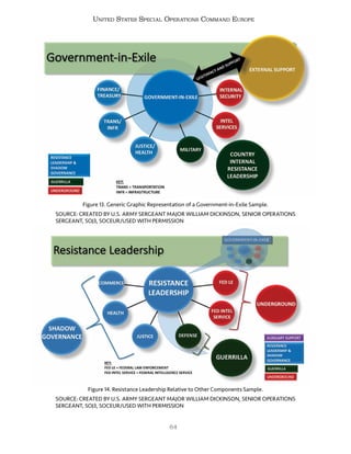 64
United States Special Operations Command Europe
Figure 13. Generic Graphic Representation of a Government-in-Exile Sample.
SOURCE: CREATED BY U.S. ARMY SERGEANT MAJOR WILLIAM DICKINSON, SENIOR OPERATIONS
SERGEANT, SOJ3, SOCEUR/USED WITH PERMISSION
Figure 14. Resistance Leadership Relative to Other Components Sample.
SOURCE: CREATED BY U.S. ARMY SERGEANT MAJOR WILLIAM DICKINSON, SENIOR OPERATIONS
SERGEANT, SOJ3, SOCEUR/USED WITH PERMISSION
 