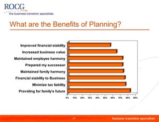 What are the Benefits of Planning?

    Improved financial stability
     Increased business value
 Maintained employee harmony
       Prepared my successor
    Maintained family harmony
 Financial stability to Business
           Minimize tax liability
   Providing for family's future
                                    0%   10%   20%   30%   40%   50%   60%   70%   80%   90%




                                         14
 