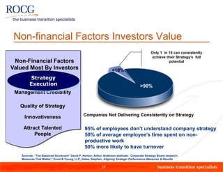 Non-financial Factors Investors Value
                                                                                              Only 1 in 10 can consistently
                                                                                              achieve their Strategy’s full
 Non-Financial Factors                                                                                  potential
Valued Most By Investors                                          <10%
        Strategy
   Strategy Execution
       Execution                                                                       >90%
 Management Credibility

   Quality of Strategy
                                              Companies Not Delivering Consistently on Strategy
    Innovativeness

    Attract Talented                           95% of employees don’t understand company strategy
         People                                50% of average employee’s time spent on non-
                                               productive work
                                               50% more likely to have turnover
   Sources: “The Balanced Scorecard” David P. Norton; Arthur Andersen estimate: Corporate Strategy Board research;
   Measures That Matter,” Ernst & Young, LLP, Gates, Stephen, Aligning Strategic Performance Measures & Results

                                                           19
 