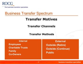 Business Transfer Spectrum
                   Transfer Motives

                    Transfer Channels

                        Transfer Methods

             Internal                      External
•   Employees                     • Outside (Retire)
•   Charitable Trusts
                                  • Outside (Continue)
•   Family
                                  • Public
•   Co-Owners


                             27
 