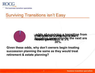 Surviving Transitions isn’t Easy



               The The oddssurviving a transition from
                Theodds of surviving to the the
                     odds of of surviving to third
               the founding generation3% the next are
                    fourth generation is to
                generation is 12%
                                 30%.
Given these odds, why don’t owners begin treating
succession planning the same as they would treat
retirement & estate planning?




                        3
 