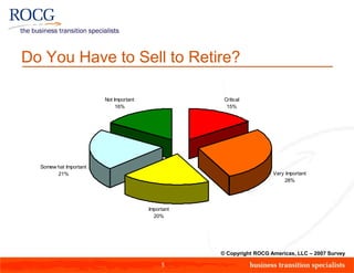 How Important Will Transaction Proceeds Be To Financing Your Retirement?


Do You Have to Sell to Retire?

                        Not Important                         Critical
                             16%                               15%




  Somew hat Important
        21%                                                                    Very Important
                                                                                   28%




                                        Important
                                          20%




                                                             © Copyright ROCG Americas, LLC – 2007 Survey

                                             5
 