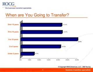 When are You Going to Transfer?           When Do You Plan To Exit Your Business?




 Over 15 years                                                                                 21.31%
       Over 15 Years




 10 to 15 years                                                                                21.51%
       10 to 15 Years




 5 to 10to 10 Years
       5 years
                                                                                                                         29.68%



  2 to 52years
         to 5 Years
                                                                                           20.72%




 Under 2 years                                  6.77%
       Under 2 Years



                   0.00%         5.00%              10.00%           15.00%      20.00%             25.00%          30.00%

                 Under 2 Years           2 to 5 Years            5 to 10 Years     10 to 15 Years            Over 15 Years

    Series1             6.77%              20.72%                  29.68%             21.51%                    21.31%

                                                                                   © Copyright ROCG Americas, LLC – 2007 Survey

                                                             8
 
