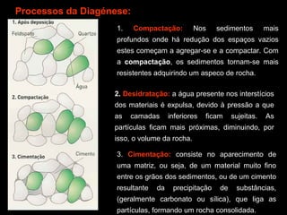 Processos da Diagénese:
                    1.    Compactação:        Nos     sedimentos      mais 
                    profundos  onde  há  redução  dos  espaços  vazios 
                    estes começam a agregar-se e a compactar. Com 
                    a  compactação,  os  sedimentos  tornam-se  mais 
                    resistentes adquirindo um aspeco de rocha. 

                   2. Desidratação: a água presente nos interstícios 
                   dos  materiais  é  expulsa,  devido  à  pressão  a  que 
                   as  camadas  inferiores  ficam  sujeitas.  As 
                   partículas  ficam  mais  próximas,  diminuindo,  por 
                   isso, o volume da rocha. 

                    3.  Cimentação:  consiste  no  aparecimento  de 
                    uma  matriz,  ou  seja,  de  um  material  muito  fino 
                    entre os grãos dos sedimentos, ou de um cimento 
                    resultante  da  precipitação  de  substâncias, 
                    (geralmente  carbonato  ou  sílica),  que  liga  as 
                    partículas, formando um rocha consolidada.
 