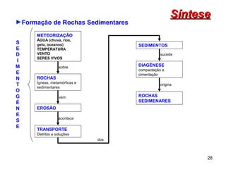 Síntese
►Formação de Rochas Sedimentares

      METEORIZAÇÃO
      ÁGUA (chuva, rios,
S     gelo, oceanos)                  SEDIMENTOS
E     TEMPERATURA
D     VENTO                                      sucede
      SERES VIVOS
I
M                 sobre               DIAGÉNESE
                                      compactação e 
E                                     cimentação
N     ROCHAS
      Ígneas, metamórficas e 
T     sedimentares
                                                 origina
O
G                 vem                 ROCHAS
É                                     SEDIMENARES
N     EROSÃO
E
                  acontece
S
E
      TRANSPORTE
      Detritos e soluções
                                dos



                                                             28
 