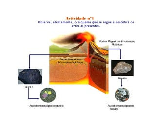 Actividade nº1
            Observe, atentamente, o esquema que se segue e descobra os
                                erros aí presentes.




                                                           Rochas Magmát icas Int rusivas ou
                                                                    Plut ónicas




                                 Rochas Magmát icas
                               Ext rusivas ou Vulcânicas




                                                                            Basalt o


Granit o




    Aspect o microscópico do granit o                             Aspect o microscópico do
                                                                    basalt o
 