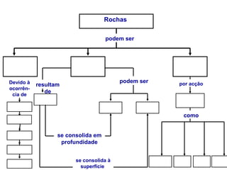 Rochas

                                    podem ser




Devido à                                 podem ser   por acção
           resultam
ocorrên-
              de
 cia de



                                                      como


                  se consolida em
                   profundidade


                        se consolida à
                          superfície
 