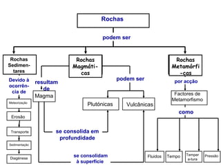 Rochas

                                        podem ser


 Rochas                     Rochas                                    Rochas
Sedimen-                   Magmáti-                                  Metamórfi
  tares                      cas                                       -cas
Devido à                                      podem ser               por acção
               resultam
ocorrên-
                  de
 cia de                                                               Factores de 
               Magma
                                                                     Metamorfismo
Meteorização
                                 Plutónicas      Vulcânicas
                                                                        como
 Erosão


 Transporte           se consolida em
                       profundidade
Sedimentação


                            se consolidam                 Fluidos   Tempo   Temper    Pressão
Diagénese                                                                    a-tura
                             à superfície
 