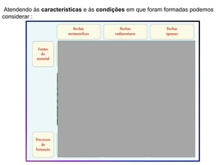  Atendendo às características e às condições em que foram formadas podemos 
considerar :
 