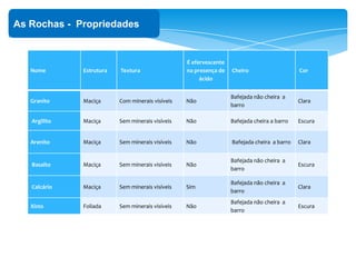 ‘
As Rochas - Propriedades
Nome Estrutura Textura
É efervescente
na presença de
ácido
Cheiro Cor
Granito Maciça Com minerais visíveis Não
Bafejada não cheira a
barro
Clara
Argilito Maciça Sem minerais visíveis Não Bafejada cheira a barro Escura
Arenito Maciça Sem minerais visíveis Não Bafejada cheira a barro Clara
Basalto Maciça Sem minerais visíveis Não
Bafejada não cheira a
barro
Escura
Calcário Maciça Sem minerais visíveis Sim
Bafejada não cheira a
barro
Clara
Xisto Foliada Sem minerais visíveis Não
Bafejada não cheira a
barro
Escura
 