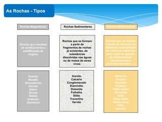‘
As Rochas - Tipos
Rochas que resultam
do arrefecimento e
solidificação do
magma.
Rochas que se formam
a partir de
fragmentos de rochas
já existentes, de
substâncias
dissolvidas nas águas
ou de restos de seres
vivos.
Rochas que se formam
a partir da alteração da
estrutura e composição
de rochas já existentes
pela acção de agentes
de metamorfismo
(temperaturas e
pressões elevadas, …)
Granito
Basalto
Granodiorito
Sienito
Gabro
Diorito
Riólito
Andesito
Obsidiana
Arenito
Calcário
Conglomerado
Diamictito
Dolomita
Folhelho
Sítito
Travertino
Varvito
Mármore
Ardósia
Quartzito
Gnaisse
Pedra-sabão
Micaxisto
Xisto
Xisto Verde
Xistos Azuis
Filito
Itabirito
Rochas Magmáticas Rochas Sedimentares Rochas Metamórficas
 