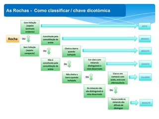 ‘
As Rochas - Como classificar / chave dicotómica
Não cheira a
barro quando
bafejada
XISTO
Rocha
Com foliação
(aspeto
laminado
evidente)
Constituída pela
consolidação de
areias
Não é
constituída pela
consolidação de
areias
Cheira a barro
quando
bafejada
Cor clara com
minerais
distinguíveis à
vista desarmada
Clara e em
contacto com
ácido, entra em
efervescência
ARENITO
ARGILITO
GRANITO
CALCÁRIO
BASALTO
Sem foliação
(aspeto
compacto)
Os minerais não
são distinguíveis à
vista desarmada
Escura onde os
minerais são
difíceis de
distinguir
OU
OU
OU
OU
OU
 