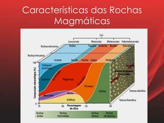 Características das Rochas
Magmáticas
 