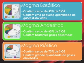 Magma Basáltico
•Contém cerca de 50% de SiO2
•Contém uma pequena quantidade de
gases dissolvidos
Magma Andesítico
•Contém cerca de 60% de SiO2
•Contém bastantes gases dissolvidos
Magma Riólitico
•Contém cerca de 70% de SiO2
•Contém grande quantidade de gases
dissolvidos
 