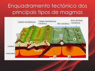 Enquadramento tectónico dos
principais tipos de magmas
 