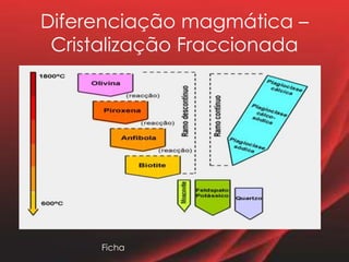 Diferenciação magmática –
Cristalização Fraccionada
Ficha
 