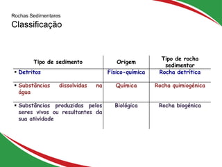 Rochas Sedimentares
Classificação
16
Tipo de sedimento Origem
Tipo de rocha
sedimentar
 Detritos Físico-química Rocha detrítica
 Substâncias dissolvidas na
água
Química Rocha quimiogénica
 Substâncias produzidas pelos
seres vivos ou resultantes da
sua atividade
Biológica Rocha biogénica
 