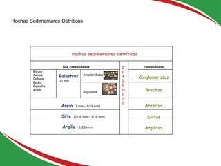 Rochas Sedimentares Detríticas
18
Rochas sedimentares detríticas
não consolidadas D
I
A
G
É
N
E
S
E
consolidadas
Blocos
Seixos
Calhaus
Godos
Cascalho
Areão
Balastros
>2 mm
Arredondados
Conglomerados
Angulosos
Brechas
Areia (2 mm – 1/16 mm) Arenitos
Silte (1/256 mm – 1/16 mm) Silitos
Argila < 1/256mm Argilitos
 