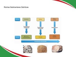 19
Rochas Sedimentares Detríticas
 