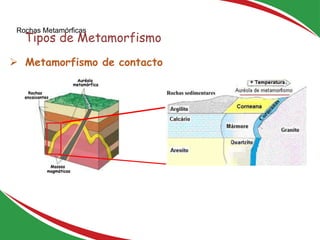 31
 Metamorfismo de contacto
Rochas Metamórficas
Tipos de Metamorfismo
 