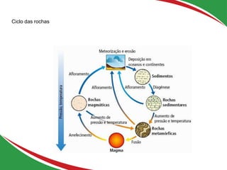 Ciclo das rochas
35
 