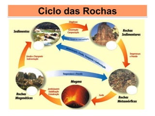 Rochas  Ciclo