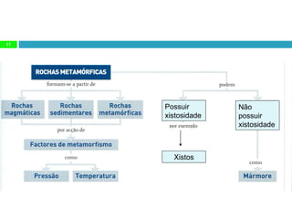 Possuir xistosidade Xistos Não possuir xistosidade 