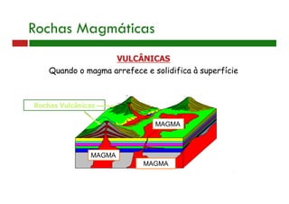 VULCÂNICAS
Quando o magma arrefece e solidifica à superfície
MAGMA
MAGMA
MAGMA
Rochas Vulcânicas
Rochas Magmáticas
 