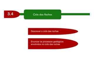 3.4 Ciclo das Rochas
Descrever o ciclo das rochas
Enunciar os processos geológicos
envolvidos no ciclo das rochas
 